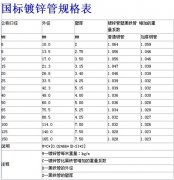 鍍鋅鋼（gāng）管規格表