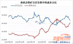 近期鋼材價格走（zǒu）勢的分（fèn）析邏輯與預測（cè）